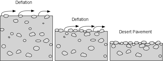 Best Draw A Diagram Showing How Deflation Occurs In Wind Erosion  The ultimate guide 